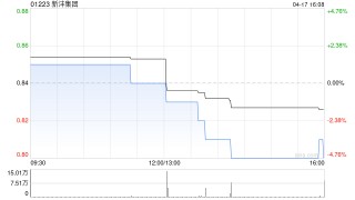 新沣集团获主席兼首席执行官郑盾尼增持150万股 每股作价0.84港元
