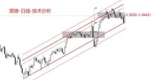 ATFX汇市：特朗普批评美联储，通道线支撑英镑大反弹