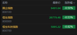 快讯：恒指低开0.53% 科指跌0.82% 科网股普跌 黄金股普涨 创新药概念高开