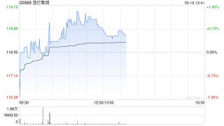 大摩：予渣打集团目标价113.1港元 评级“增持”