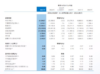 中原银行2024年度报告出炉：全年实现归母净利润34.46亿元 同比增加7%