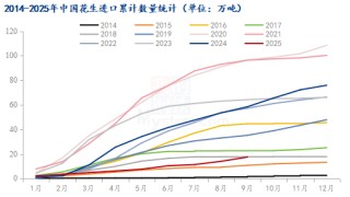 供强需弱现状难改 花生价格前路多艰