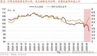 招商策略：关税冲击落地，A股重回上行