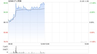 港股茶饮股盘中拉升，沪上阿姨一度大涨超10%，公司日前发盈喜