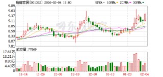 箭牌家居：2026年公司将继续推动店效倍增项目由点及面，逐步覆盖更多门店