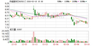 齐峰新材：上市以来公司累计分红12.07亿元