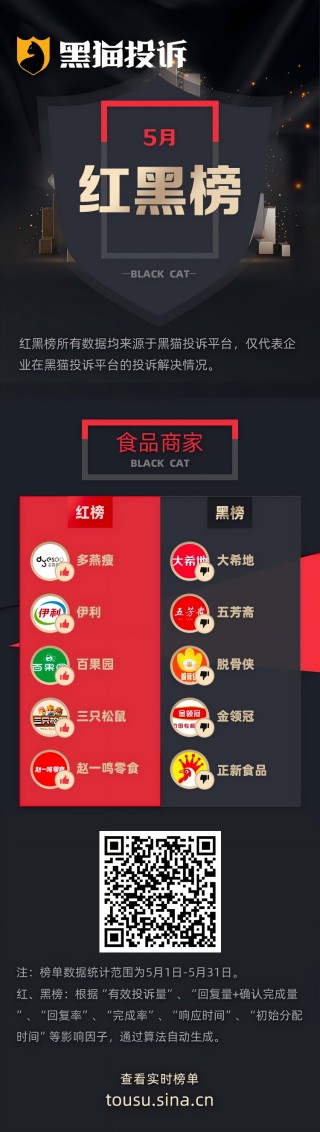 5月黑猫投诉食品商家领域企业红黑榜：五芳斋粽子货不对板