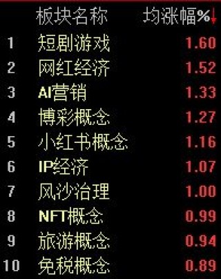 A股低开低走，沪指半日下跌1.03%