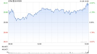 特斯拉供应商意法半导体称芯片销售好转