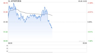 不确定性因素交织，油价继续接受市场考验