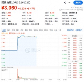 补偿影响金额低于5%，国投白银LOF复牌高开，盘中一度触及涨停