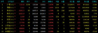 开盘|国内期货主力合约涨多跌少 沪银涨超3%