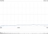 Block股价暴跌20% CEO承认战略失误