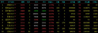 午评|国内期货主力合约涨跌互现 20号胶等跌超3%