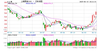 开盘|国内期货主力合约涨多跌少 原油涨超6%