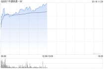 中通快递-W盘中涨近6% 全年调整后净利润95亿元