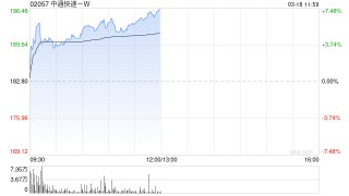 中通快递-W盘中涨近6% 全年调整后净利润95亿元