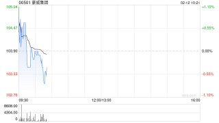 豪威集团因部分行使超额配股权而发行494.11万股