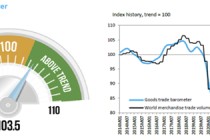 美关税引发囤货潮！WTO：全球商品贸易强劲增长 后续势头或放缓