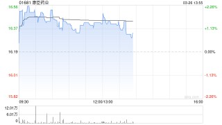 康臣药业发布年度业绩 股东应占溢利10.78亿元同比增加18.41%