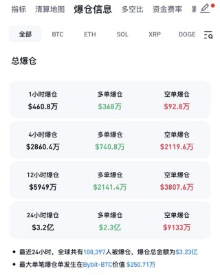 剧烈波动！超10万人爆仓！