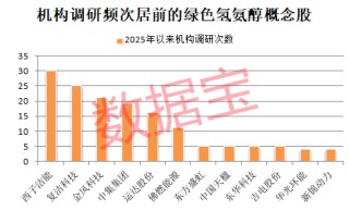 000592股价跳水，曾一度暴涨超5倍！全球最大规模绿色氢氨醇一体化项目投产，17只相关概念股出炉
