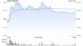 野村：荣昌生物新H股发行改善财务状况 升目标价至47.6港元