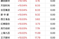 利好来了！这一板块，21股集体涨停！