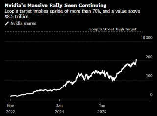 追赶AI时代“黄金浪潮” 分析师预测英伟达市值有望达8.5万亿美元