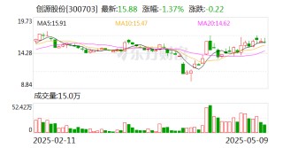 创源股份：公司将聚焦“IP+科技+文创”破局路径