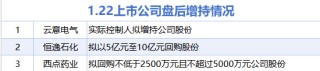 1月22日增减持汇总：云意电气等3股增持 三花智控等18股减持（表）