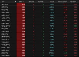 A股放量上涨，这些板块爆发！