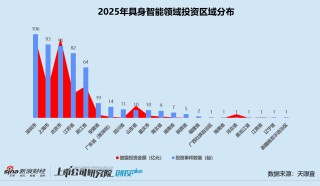2025一级市场回顾 | 具身智能吸金344亿成最强风口 智元机器人边收购上市公司边孵化“小独角兽”