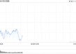 快讯：恒指低开0.33% 科指跌0.11% 英诺赛科涨超13%