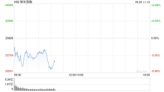 快讯：恒指低开0.33% 科指跌0.11% 英诺赛科涨超13%