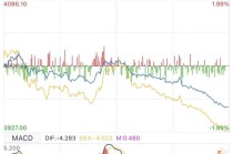 上证指数，回补缺口