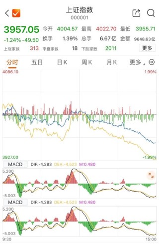 上证指数，回补缺口