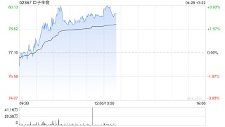 巨子生物盘中涨近3% 机构指中国重组胶原蛋白全球化提速