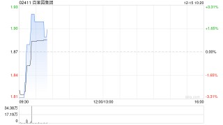 百果园集团控股股东余惠勇拟增持不超1000万股H股