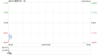 理想汽车-W于3月27日斥资301.7万美元回购34万股