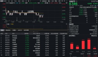 茅台五粮液狂派400亿红包！资金越跌越买，食品ETF（515710）近5日吸金超9600万元！