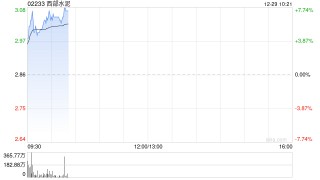 西部水泥盘中涨超7% 据报公司已着手收购南非水泥生产商AfriSam