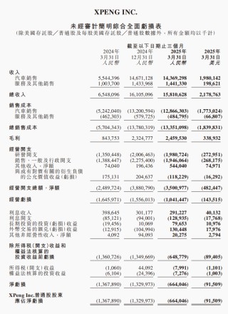 亏损下降！小鹏汽车净亏6.6亿