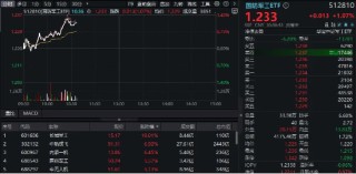 中国战机闪耀巴黎，歼-10CE、歼-35A硬核领衔！国防军工ETF逆市冲高1.4%！长城军工涨停，中航成飞盘中飙升9%