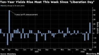 受通胀担忧影响，美国债券迎来4月以来表现最差的一周
