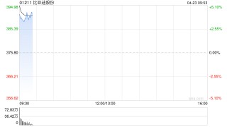 比亚迪股份高开逾6%，拟推10送8转12派39.74元，预计将派发现金红利120.77亿