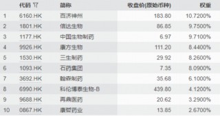 涨疯了，狂飙190%！创新药新星港股首秀，“旺”到不行！