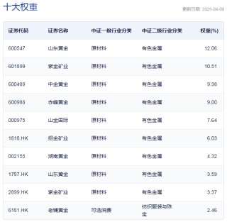 行业ETF风向标丨金价强势依旧，5只黄金股ETF半日涨幅超5.5%