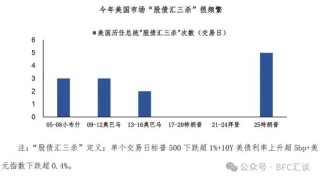 股债汇三杀，警惕“美元英镑化”