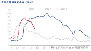 Mysteel周报：铜社库维持大幅下降 现货升水重心上抬(4.11-4.18)